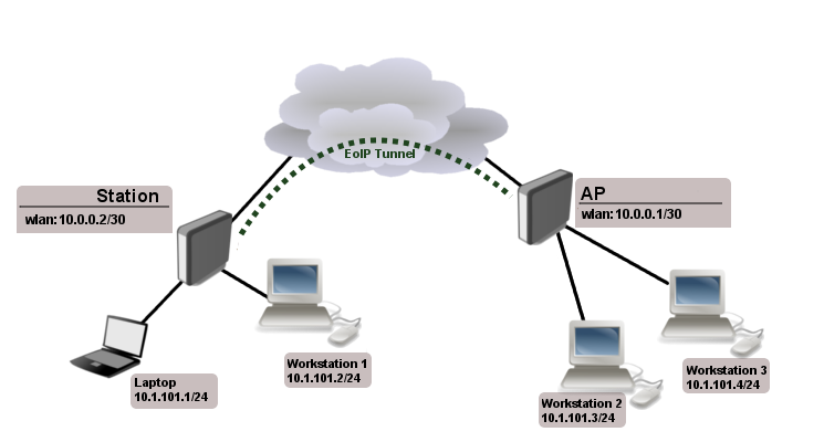 EOIP Mikrotik Errori SSL