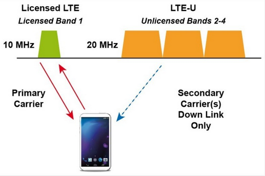 TIM AD 1 Gbps GRAZIE AD LTE-U