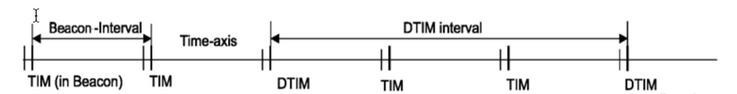 BEACON DTIM TIM